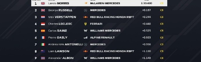 F1季前测试首日最终成绩：诺里斯头名，拉塞尔、维斯塔潘分列二三