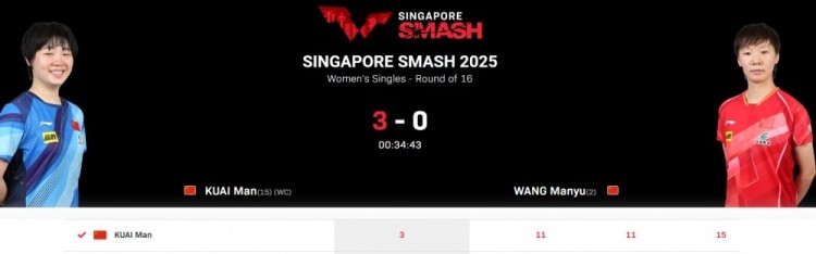 WTT新加坡大满贯女单1/8决赛：蒯曼3-0王曼昱，晋级八强