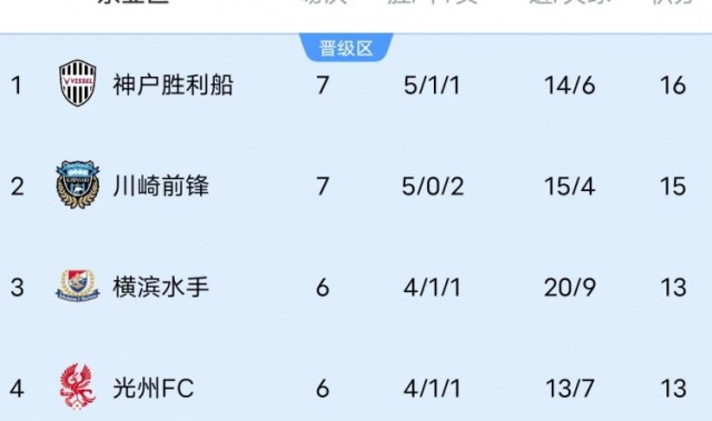 川崎、神户双双大比分获胜，J联赛暂时包揽亚冠东亚区前三名