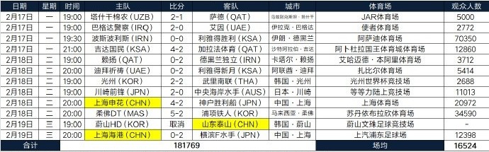 2024-25亚冠精英联赛现场观众人数统计（联赛阶段第8轮） ​​​