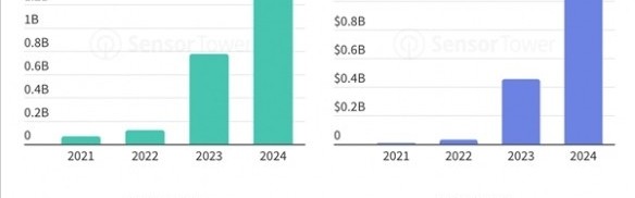 恐怖！数据显示：全球手机用户AI应用支出超12亿美元