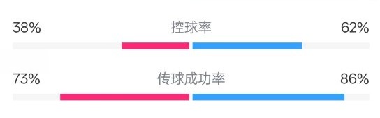 恩波利0-2米兰全场数据：射门8-16，射正0-5，控球率38%-62%