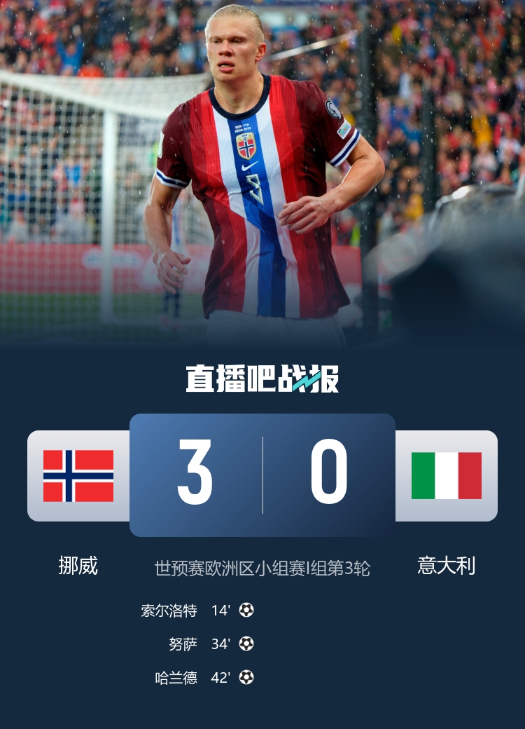 米体怒批意大利:可耻!被挪威半场打进3球,世界杯越来越困难了